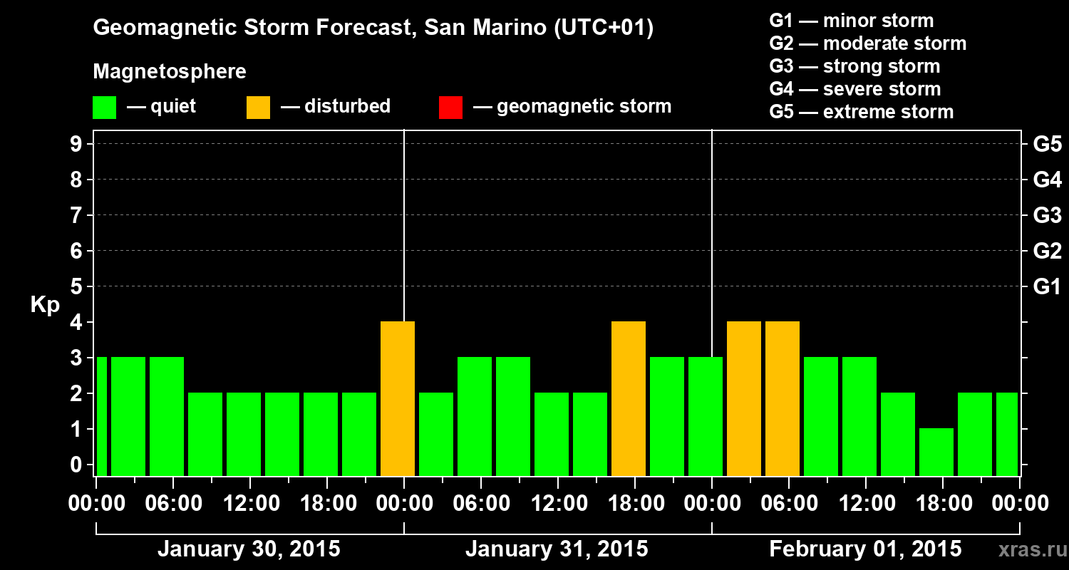 Forecast of the geomagnetic index Kp