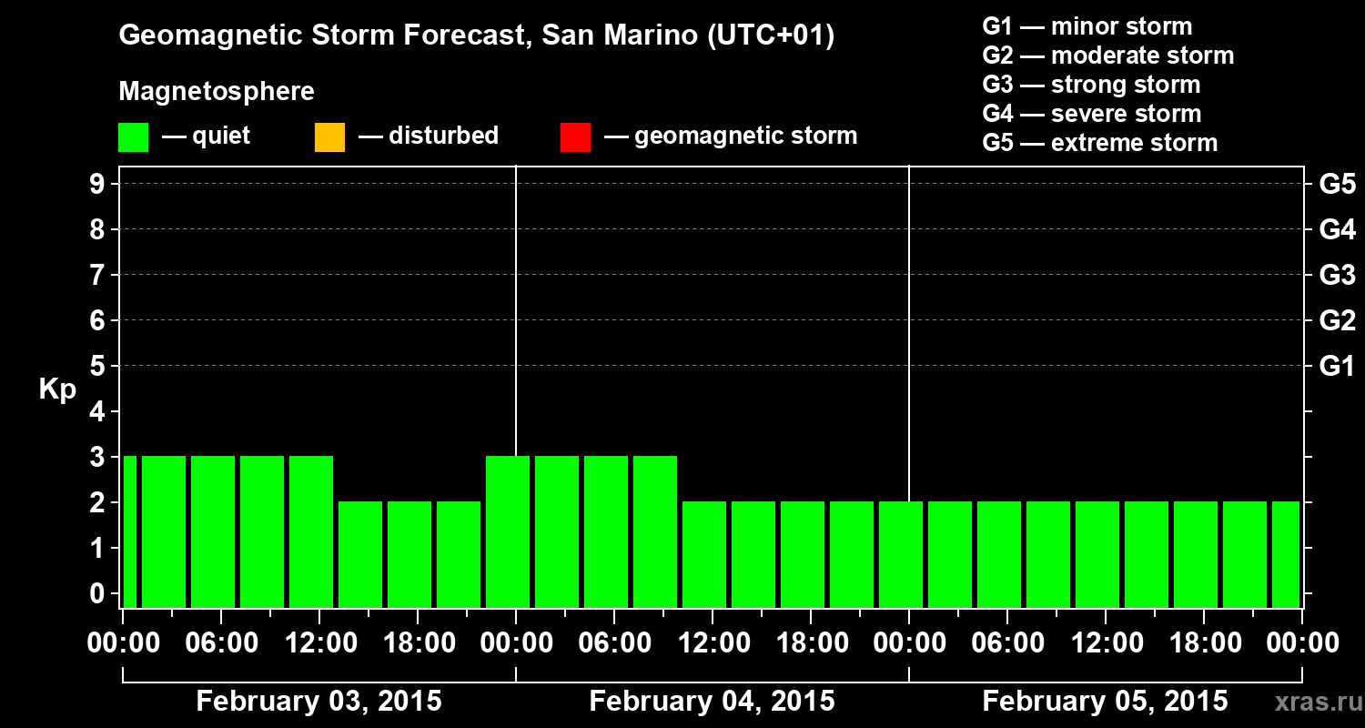 Forecast of the geomagnetic index Kp