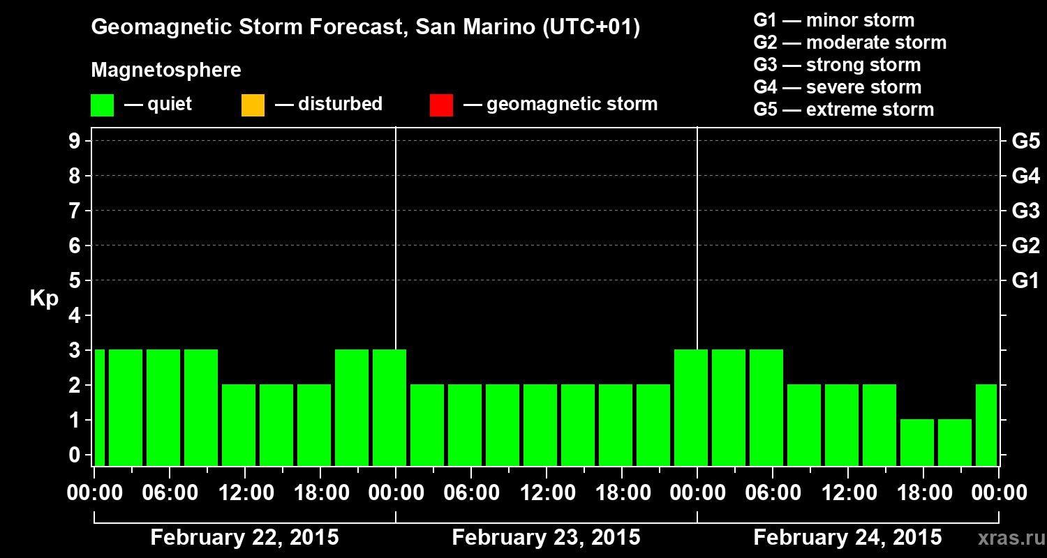 Forecast of the geomagnetic index Kp
