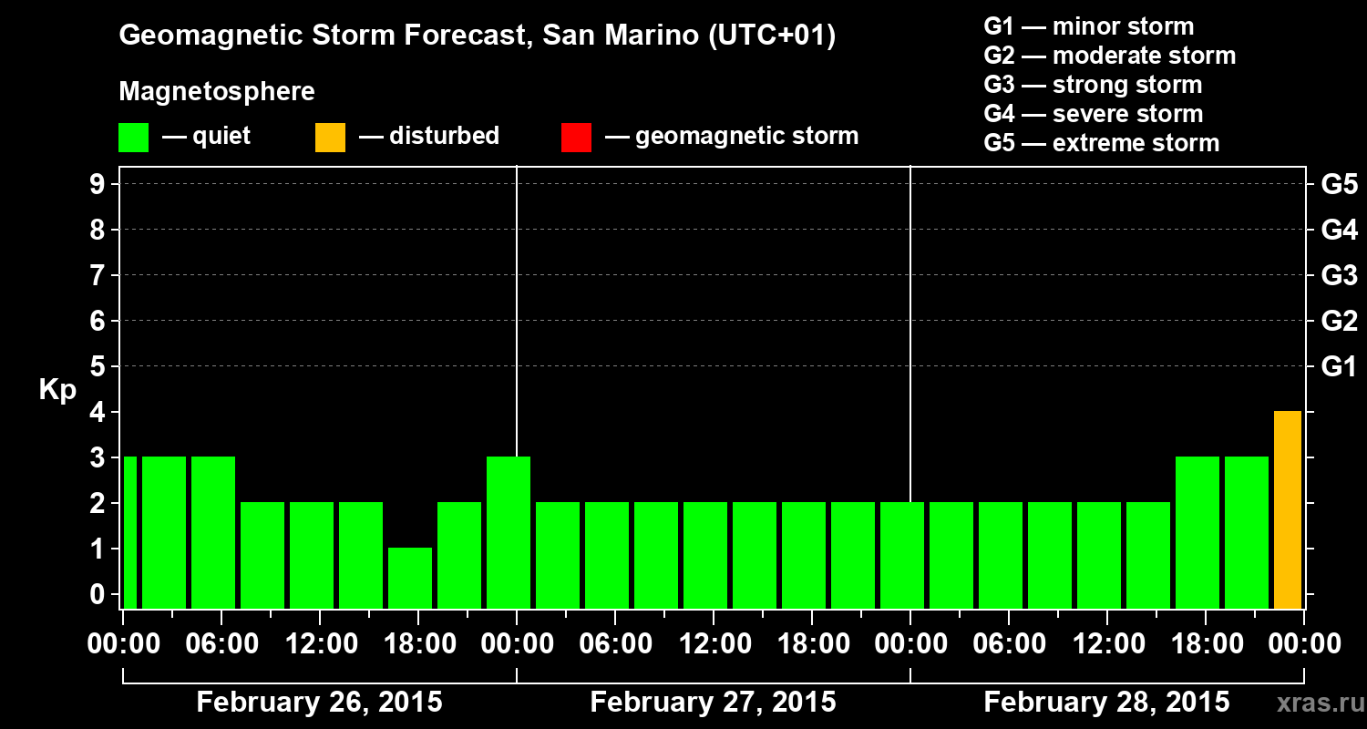 Forecast of the geomagnetic index Kp