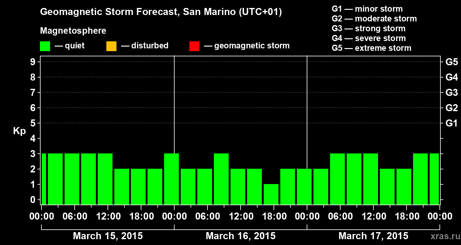 Forecast of the geomagnetic index Kp