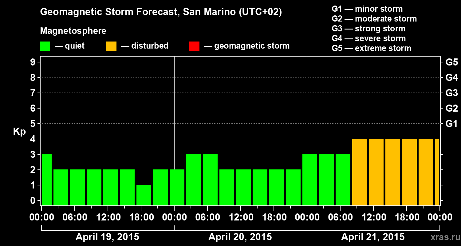 Forecast of the geomagnetic index Kp