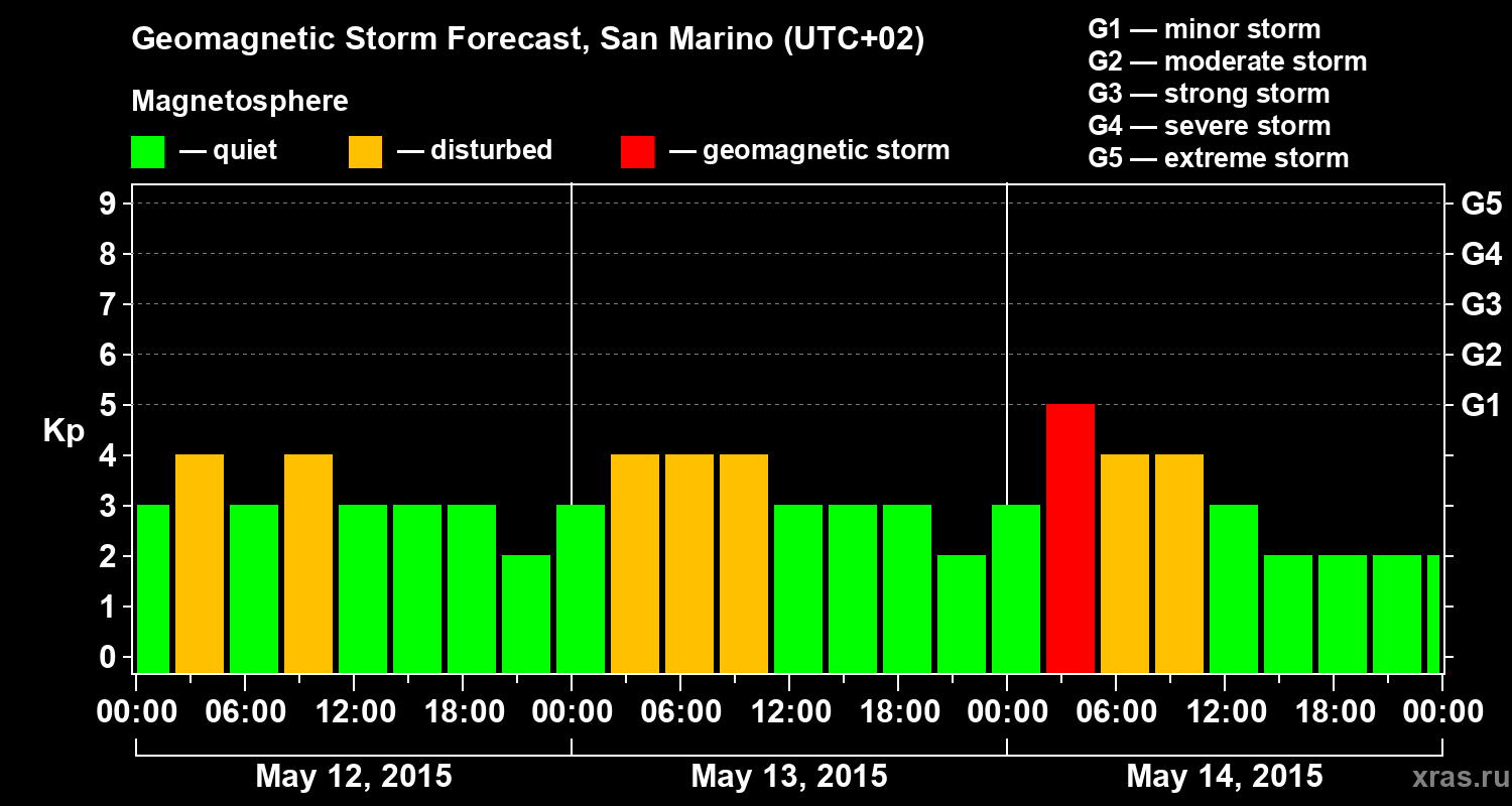 Forecast of the geomagnetic index Kp