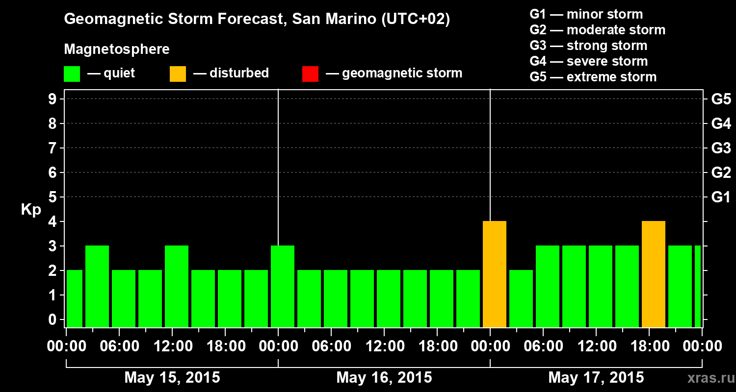 Forecast of the geomagnetic index Kp