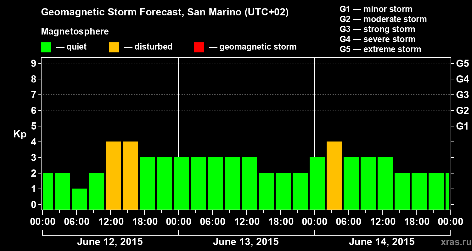 Forecast of the geomagnetic index Kp