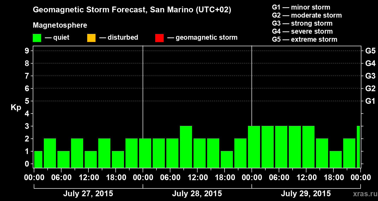 Forecast of the geomagnetic index Kp