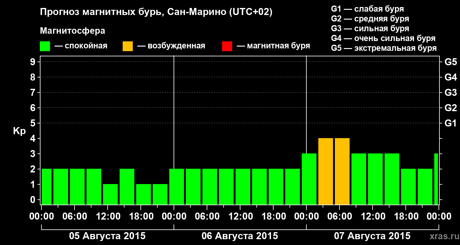 Прогноз геомагнитного индекса Kp