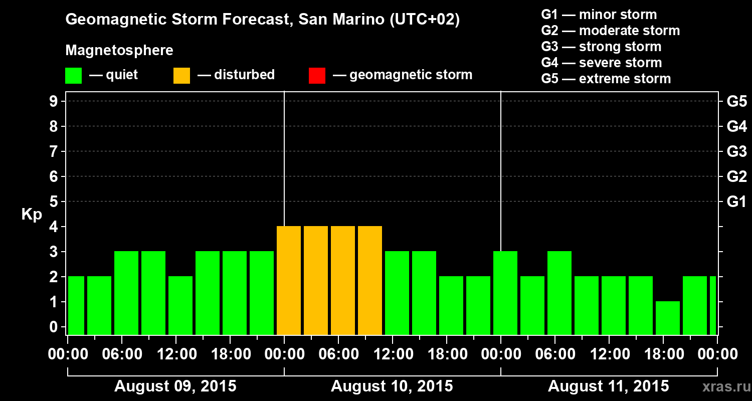 Forecast of the geomagnetic index Kp