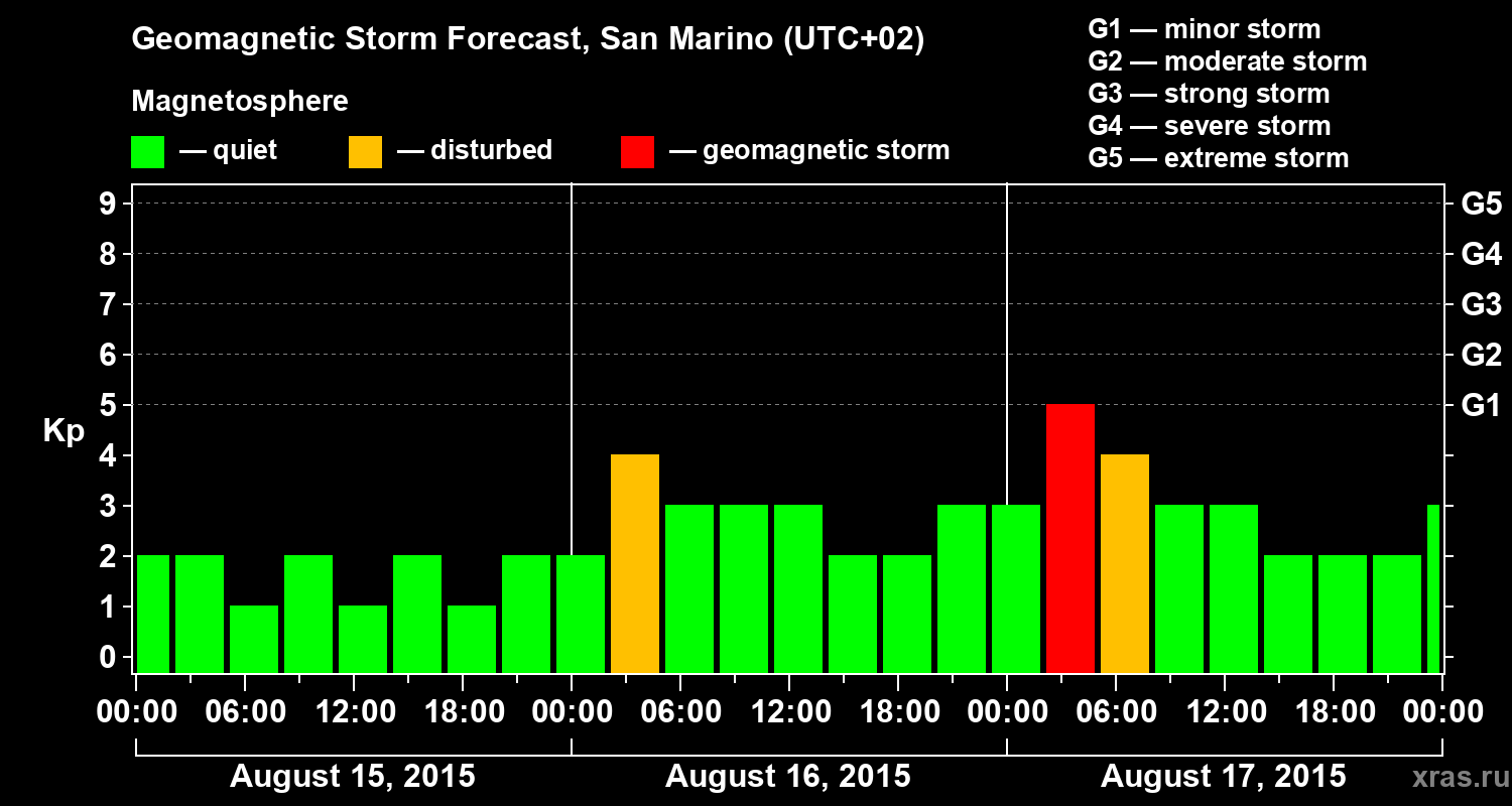 Forecast of the geomagnetic index Kp