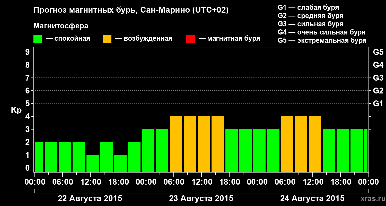 Прогноз геомагнитного индекса Kp