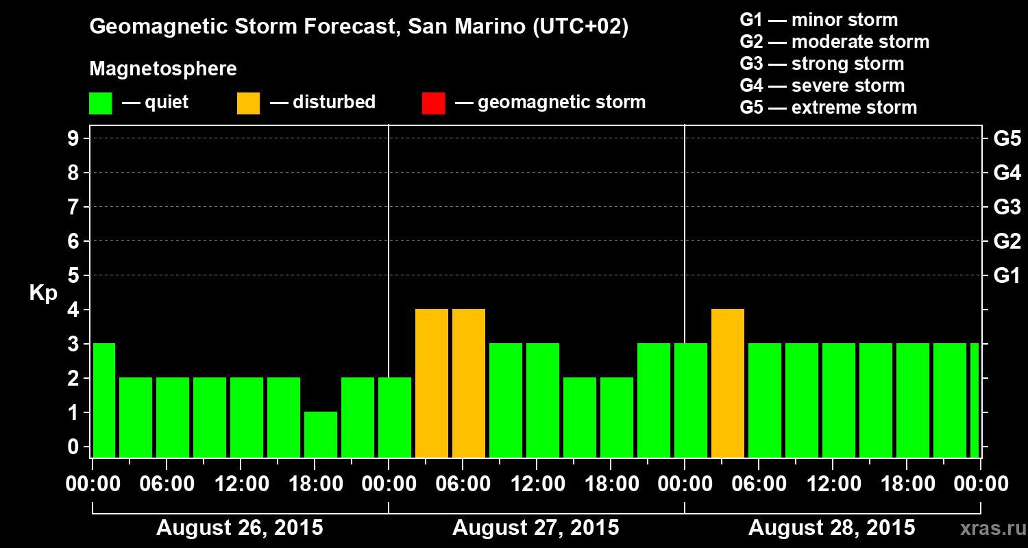 Forecast of the geomagnetic index Kp