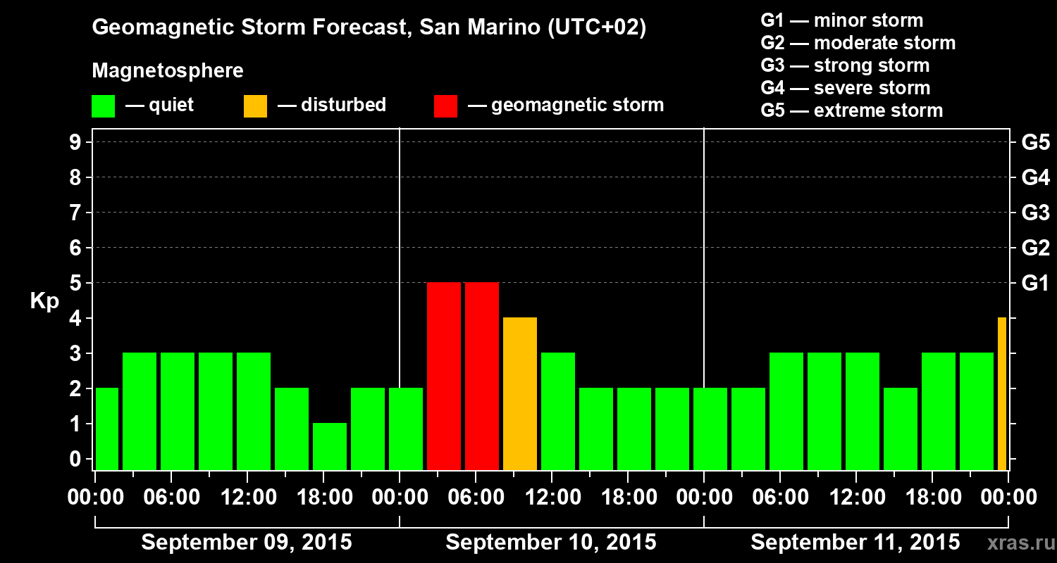 Forecast of the geomagnetic index Kp