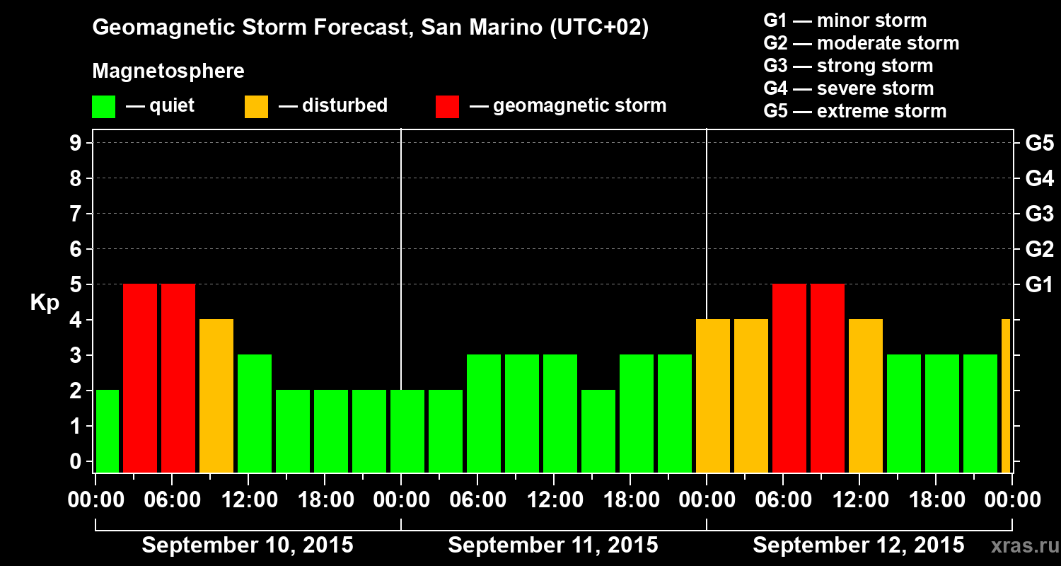 Forecast of the geomagnetic index Kp