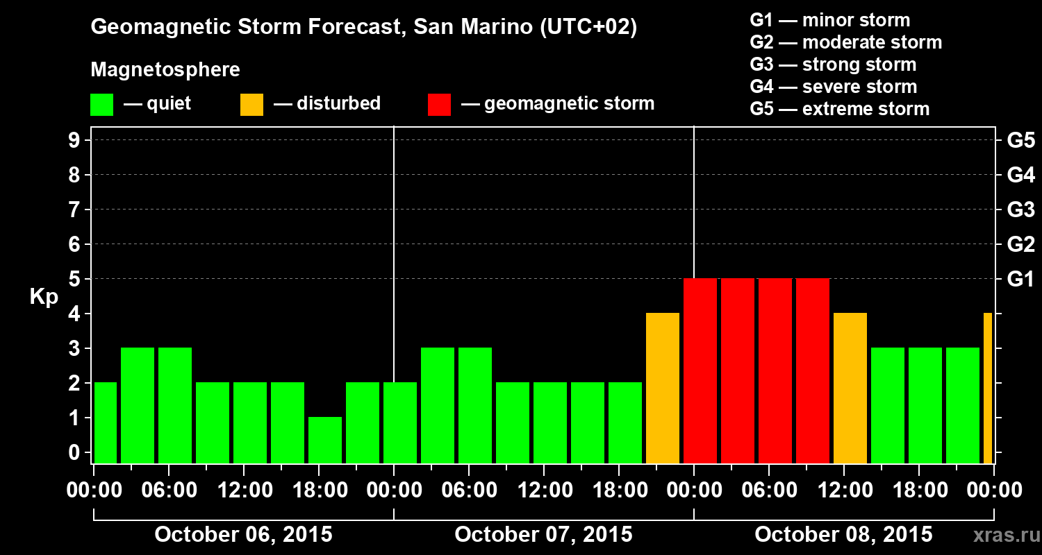 Forecast of the geomagnetic index Kp