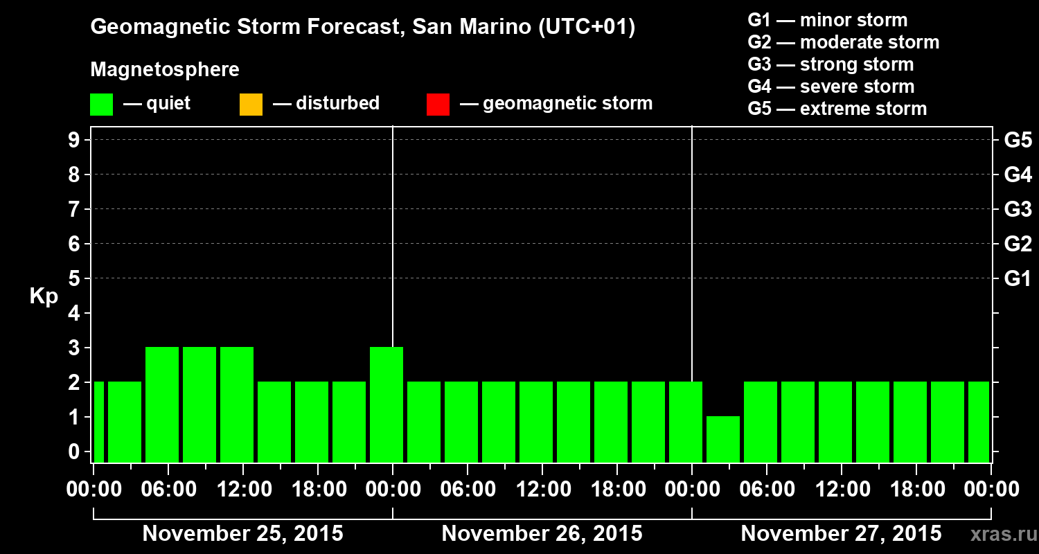 Forecast of the geomagnetic index Kp