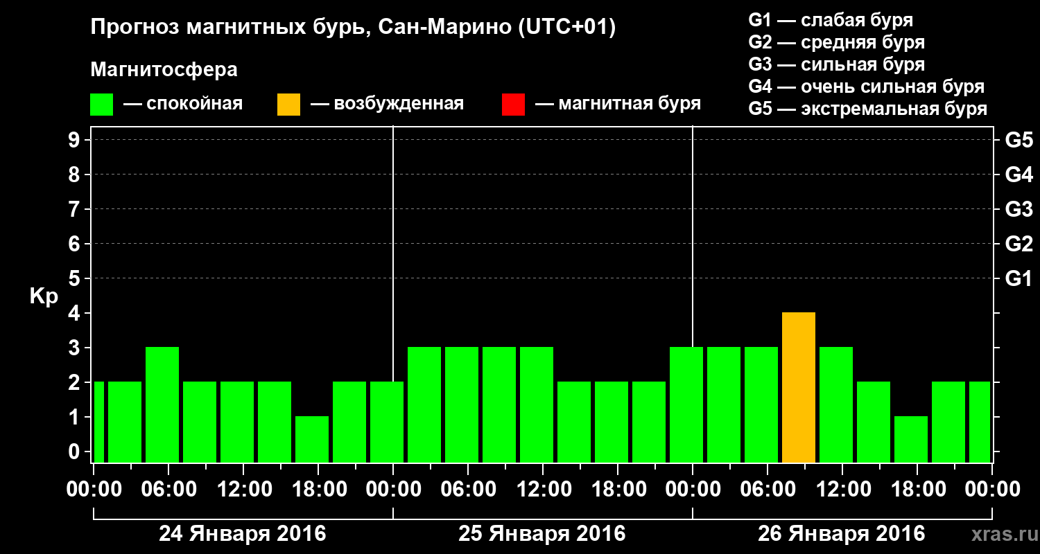 Прогноз геомагнитного индекса Kp
