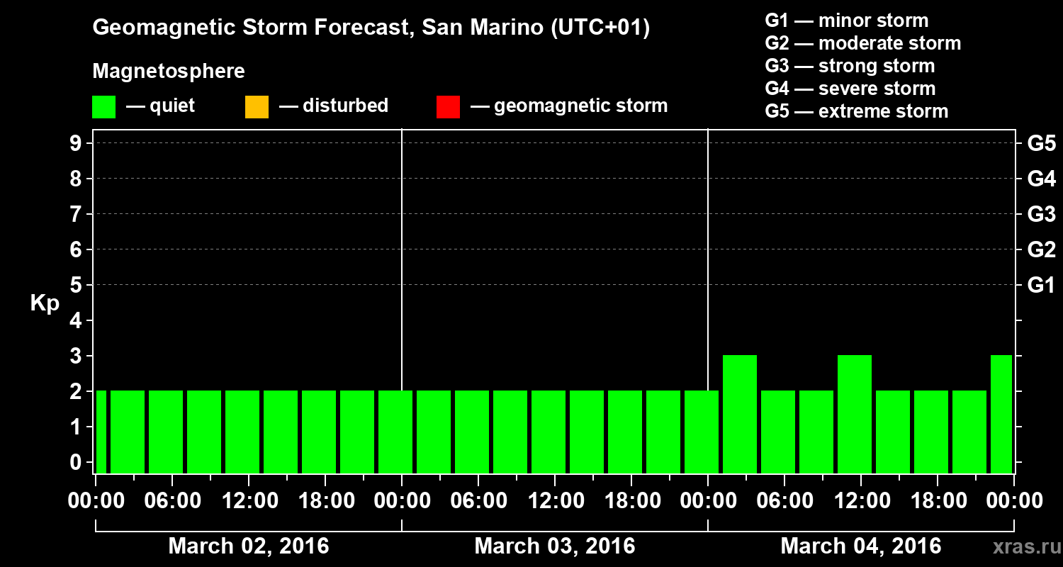 Forecast of the geomagnetic index Kp