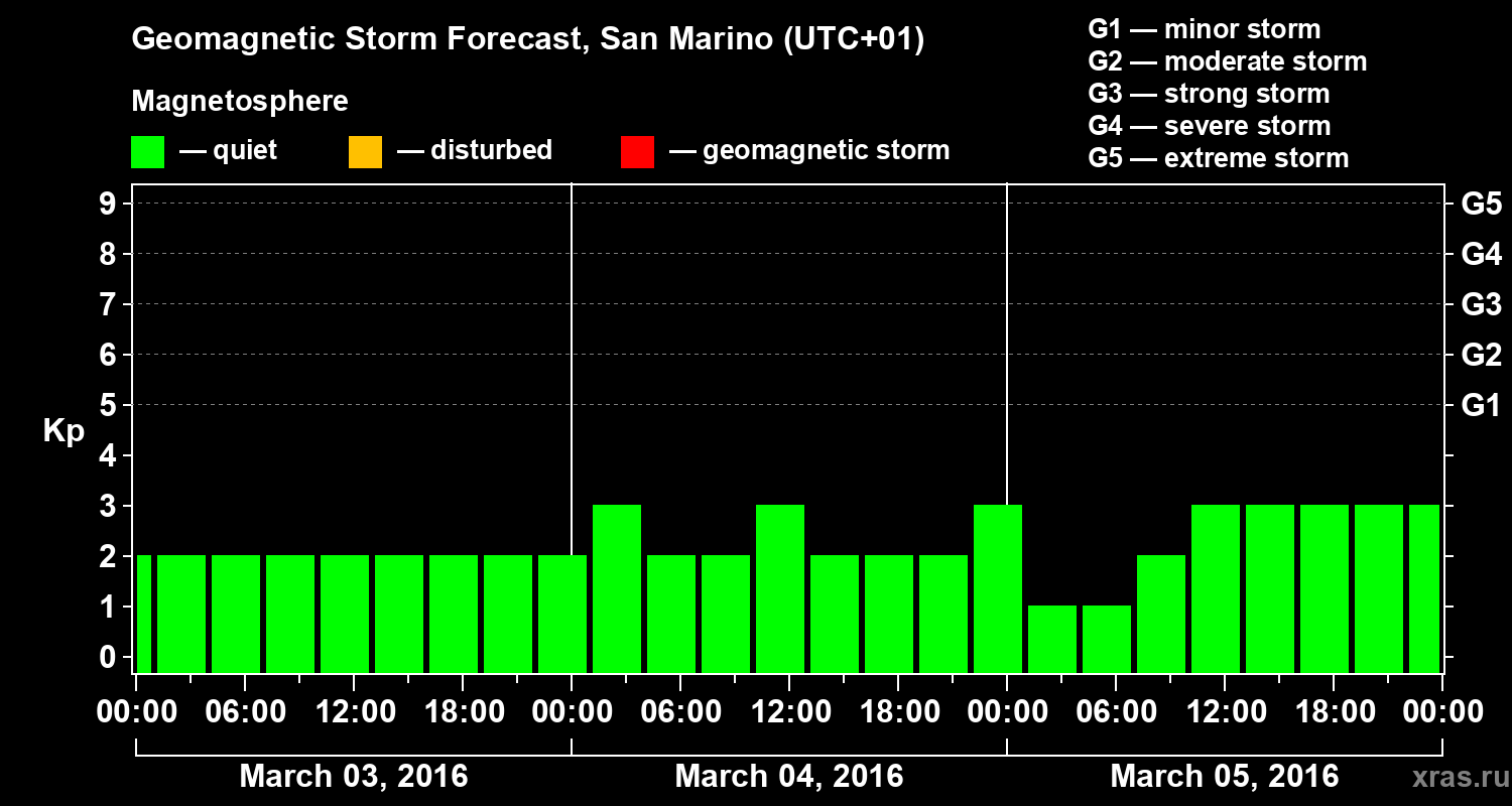 Forecast of the geomagnetic index Kp