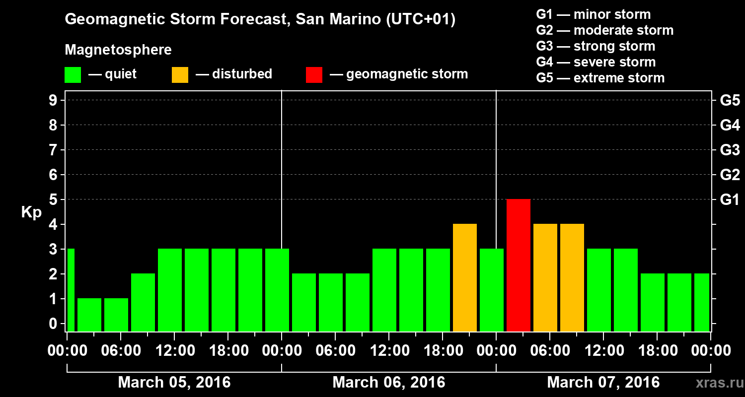 Forecast of the geomagnetic index Kp