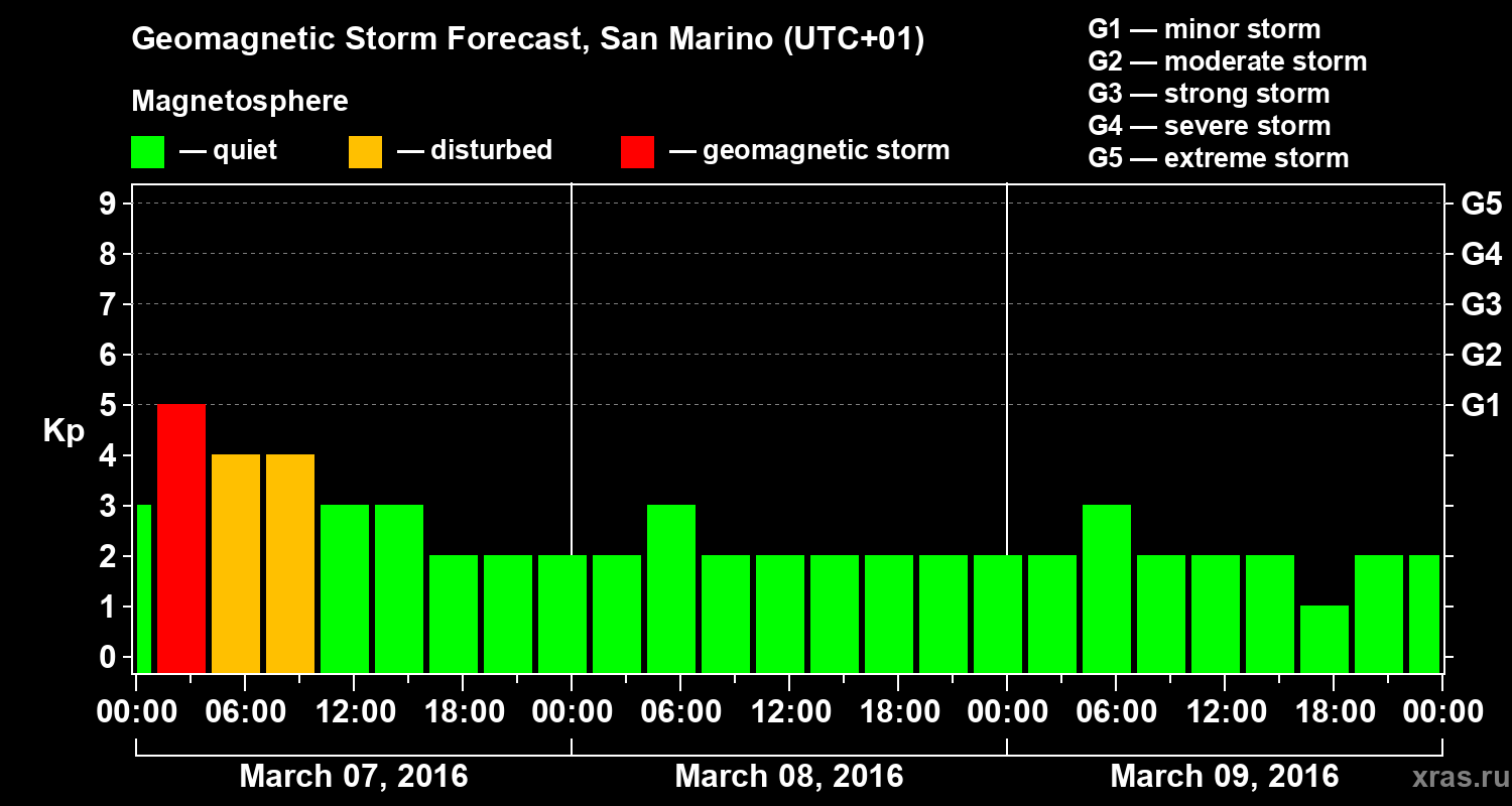 Forecast of the geomagnetic index Kp