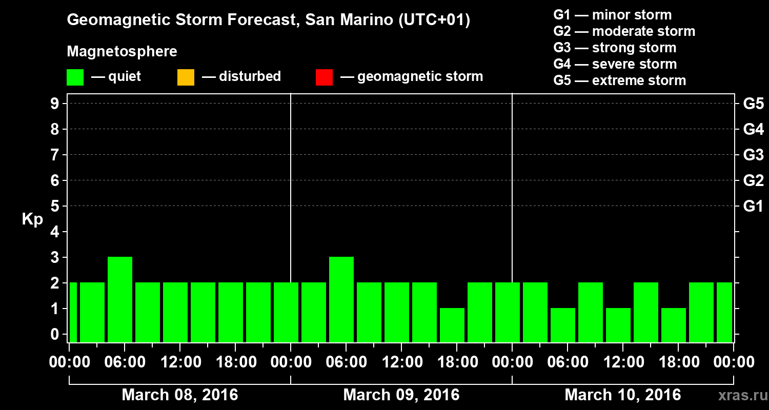 Forecast of the geomagnetic index Kp