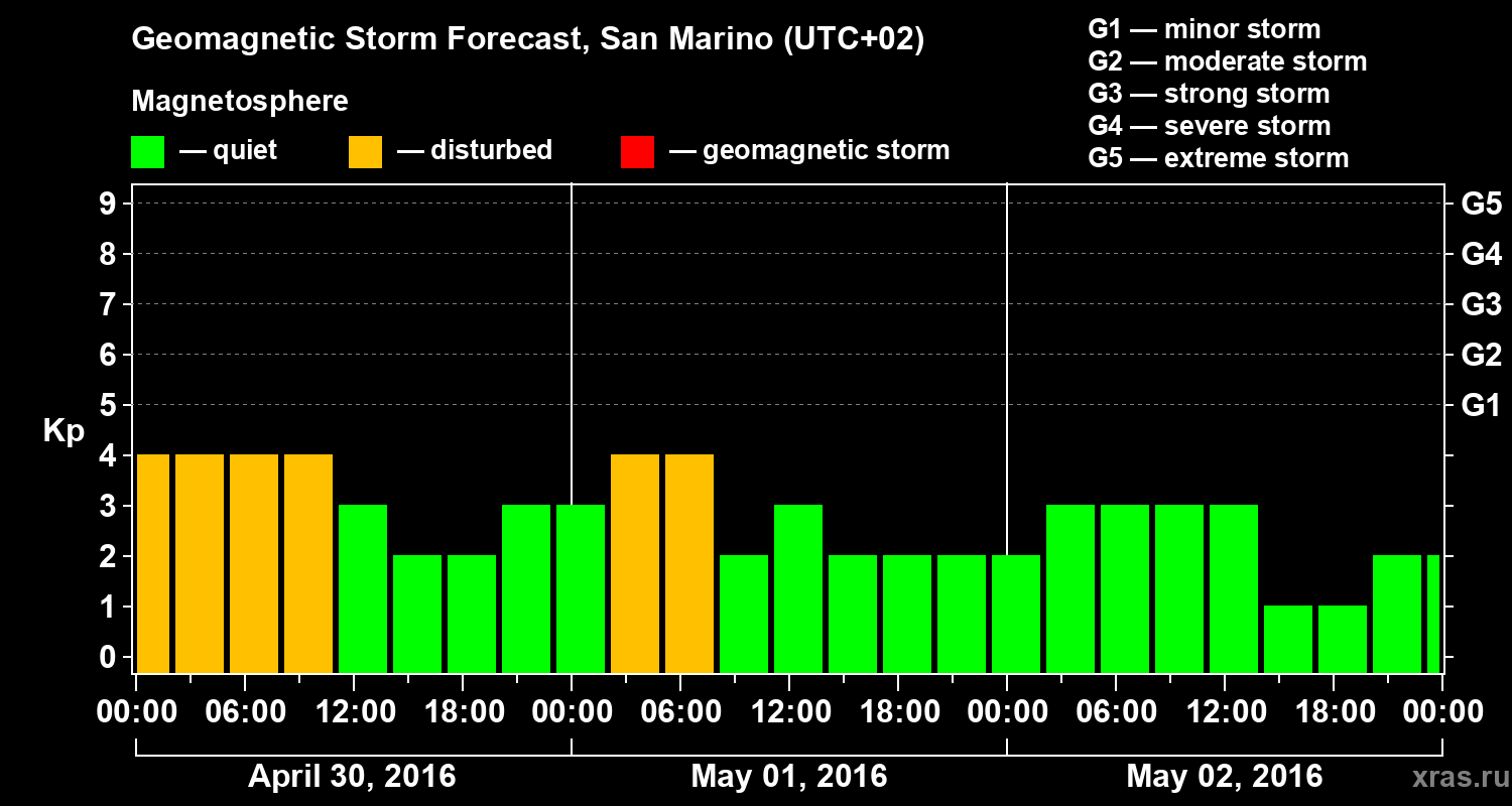 Forecast of the geomagnetic index Kp