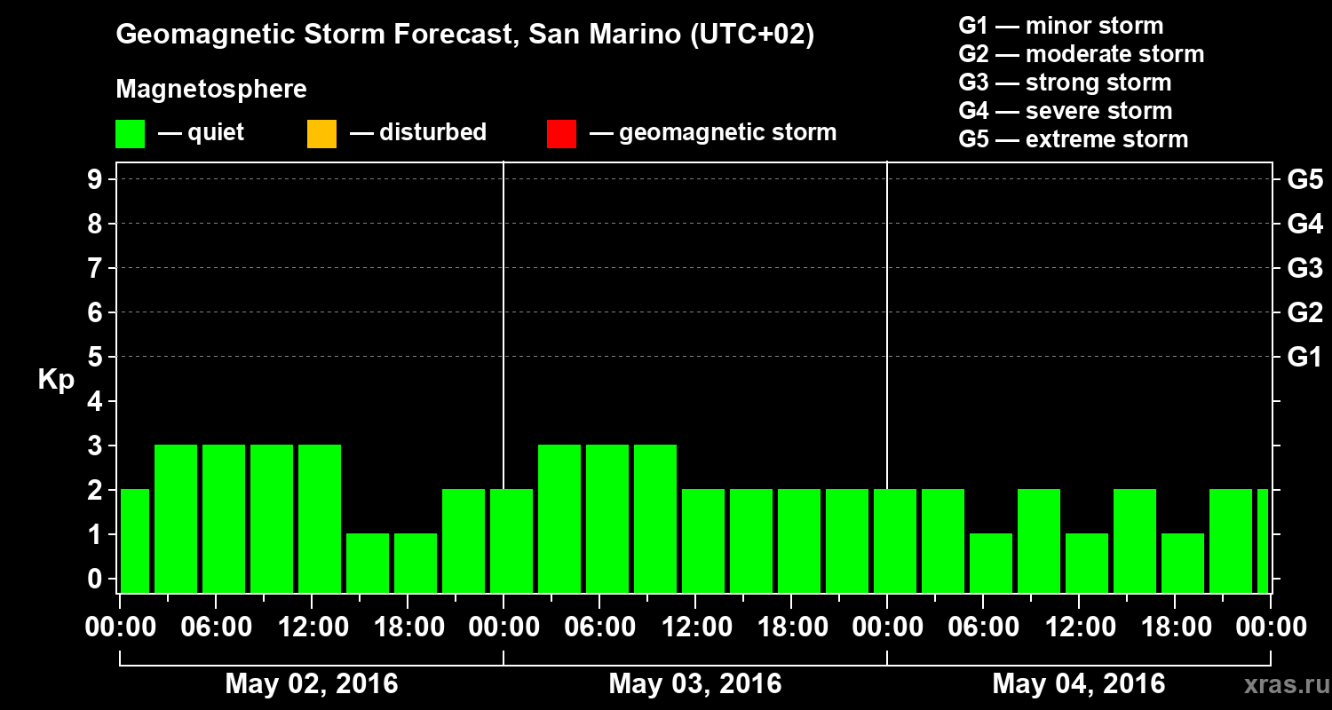 Forecast of the geomagnetic index Kp
