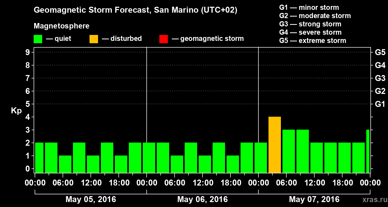 Forecast of the geomagnetic index Kp