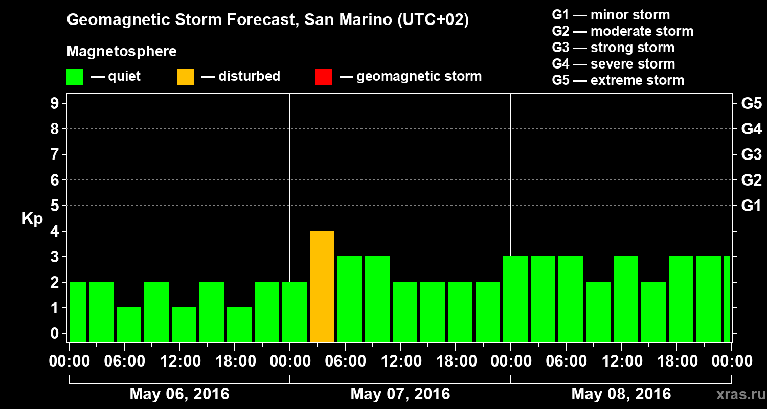 Forecast of the geomagnetic index Kp