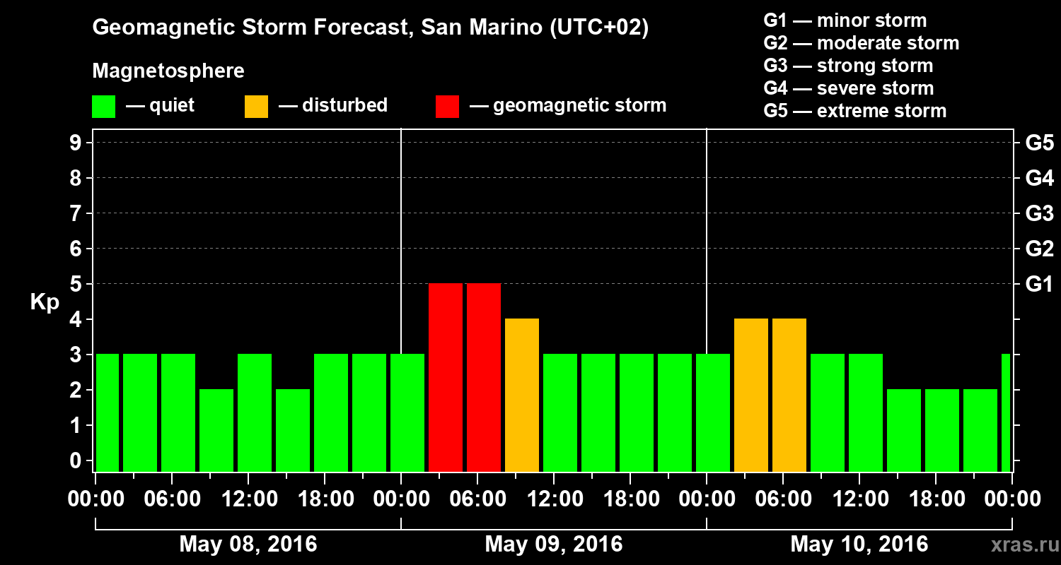 Forecast of the geomagnetic index Kp