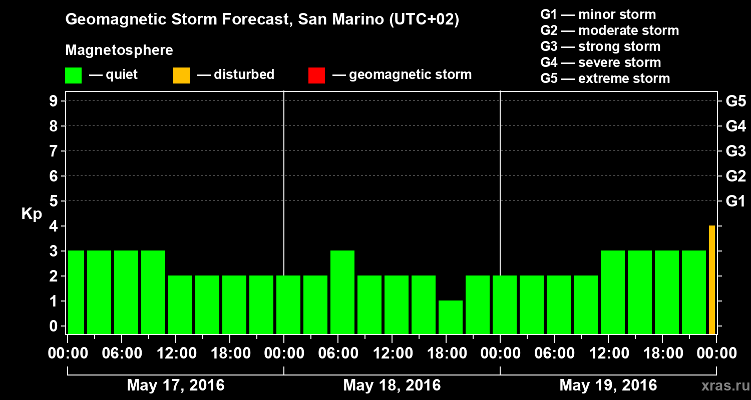 Forecast of the geomagnetic index Kp