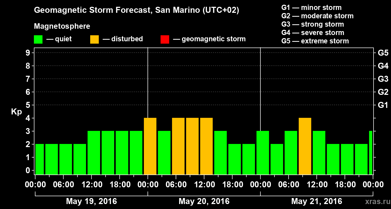 Forecast of the geomagnetic index Kp