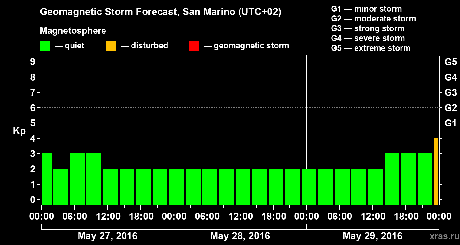 Forecast of the geomagnetic index Kp