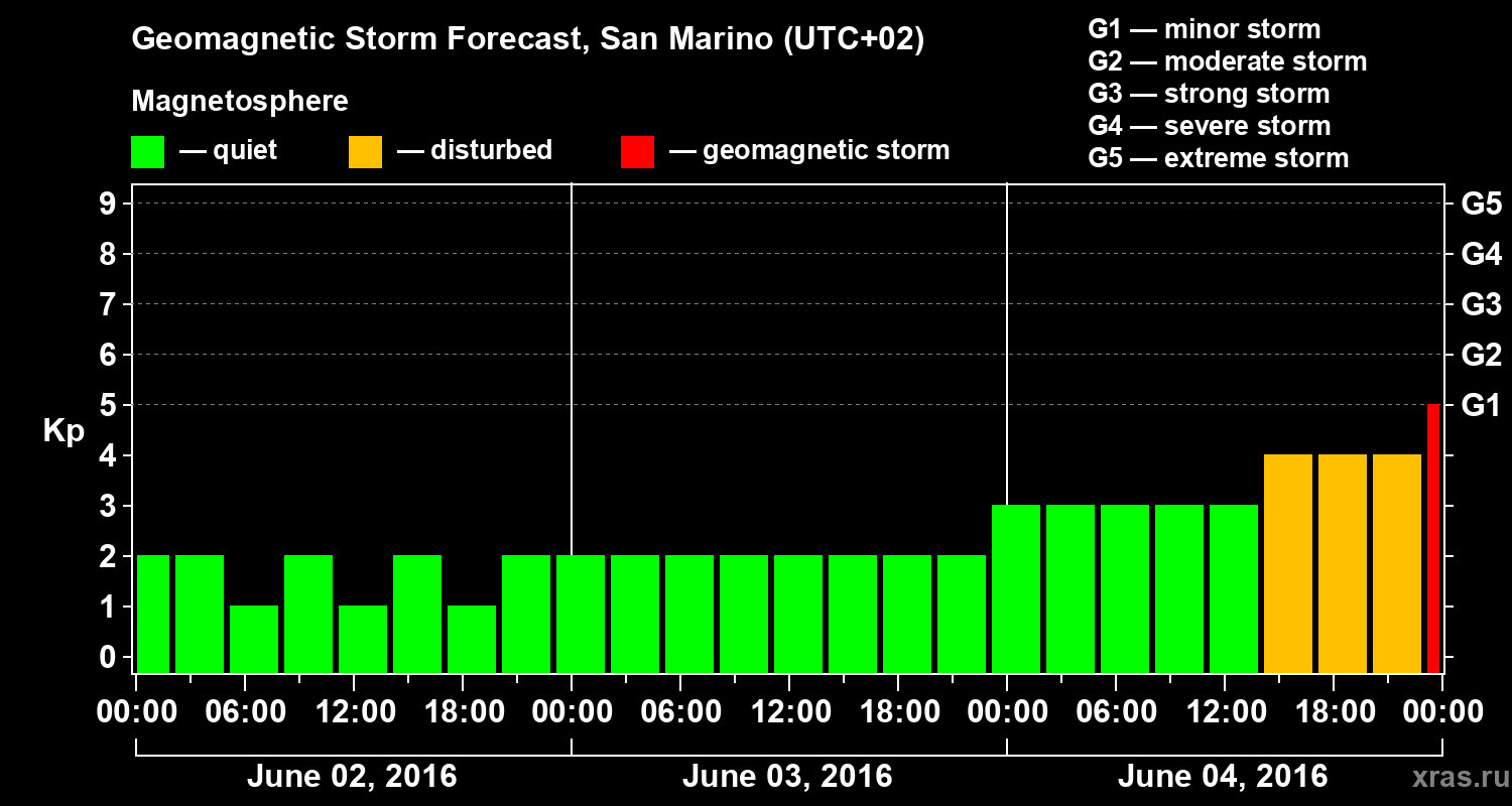 Forecast of the geomagnetic index Kp