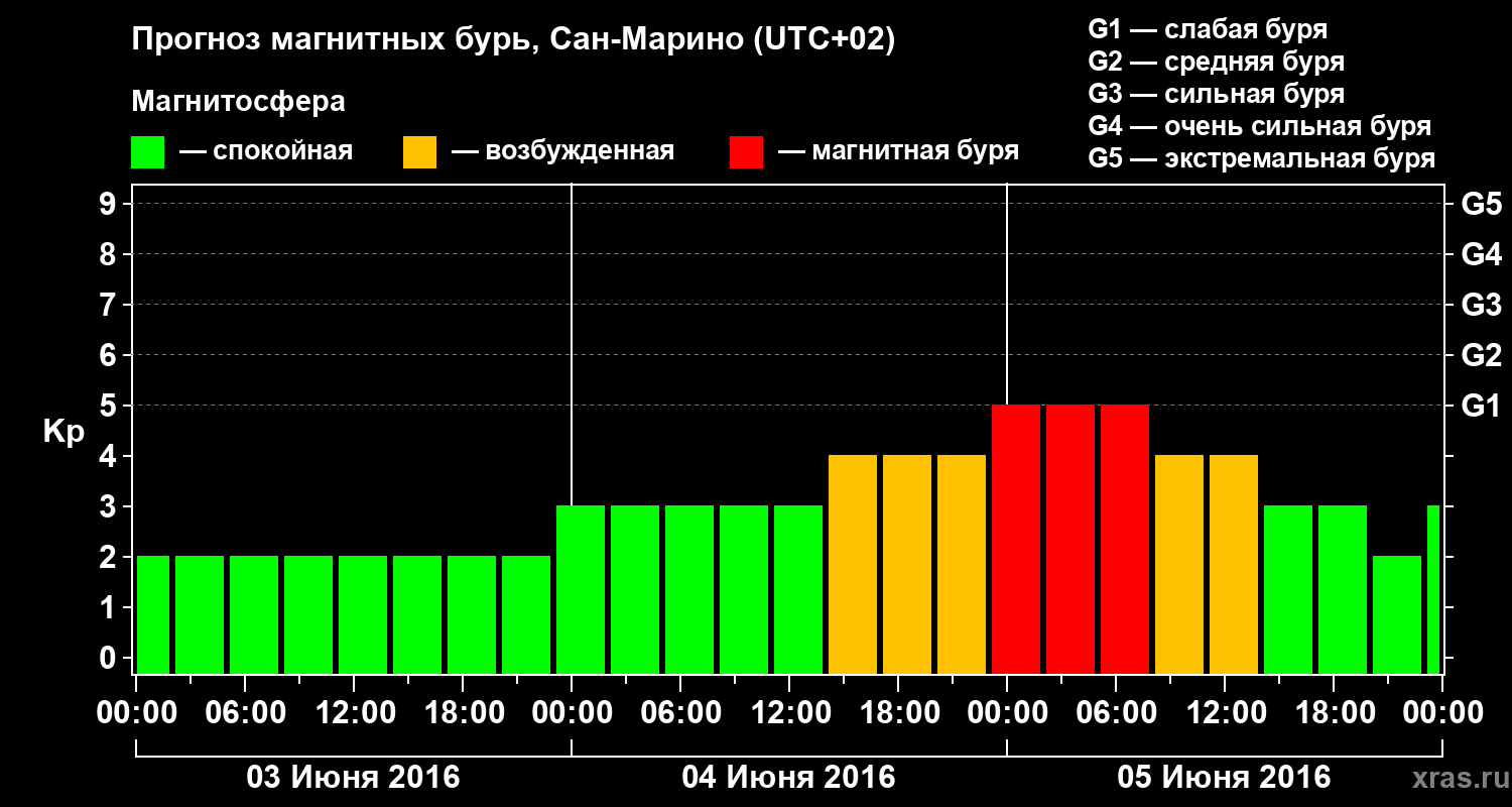 Прогноз геомагнитного индекса Kp