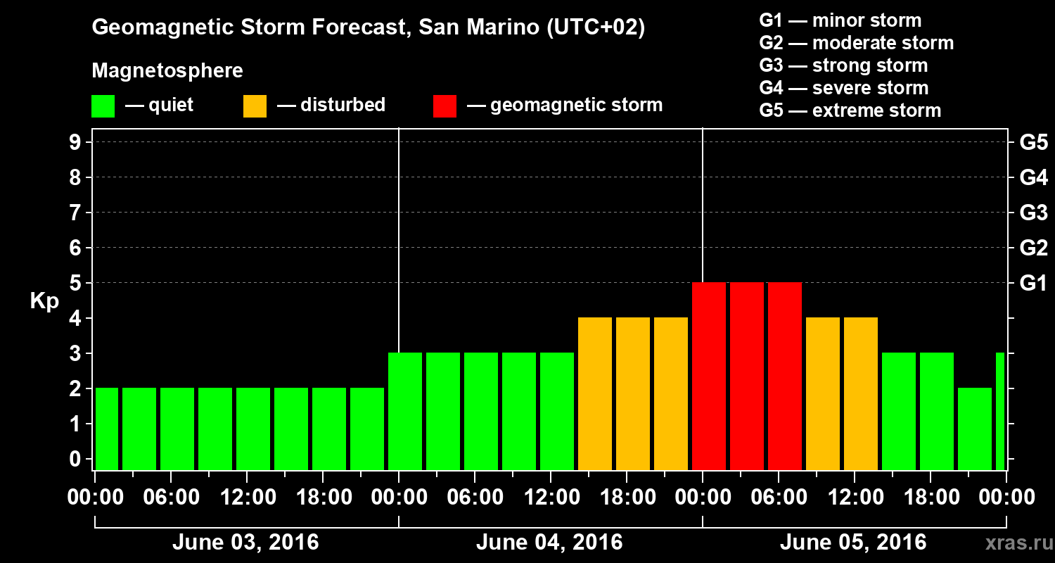 Forecast of the geomagnetic index Kp