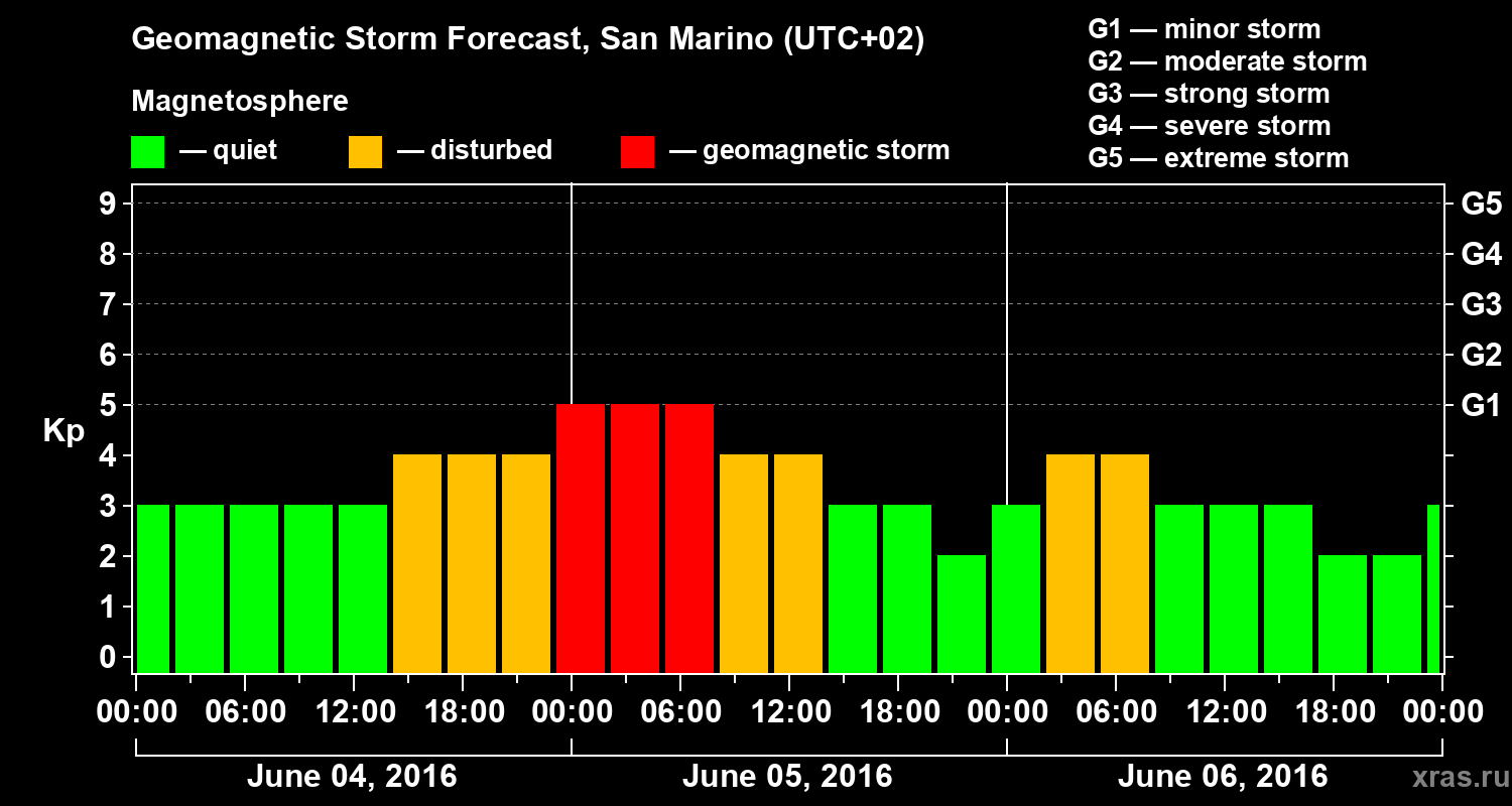Forecast of the geomagnetic index Kp