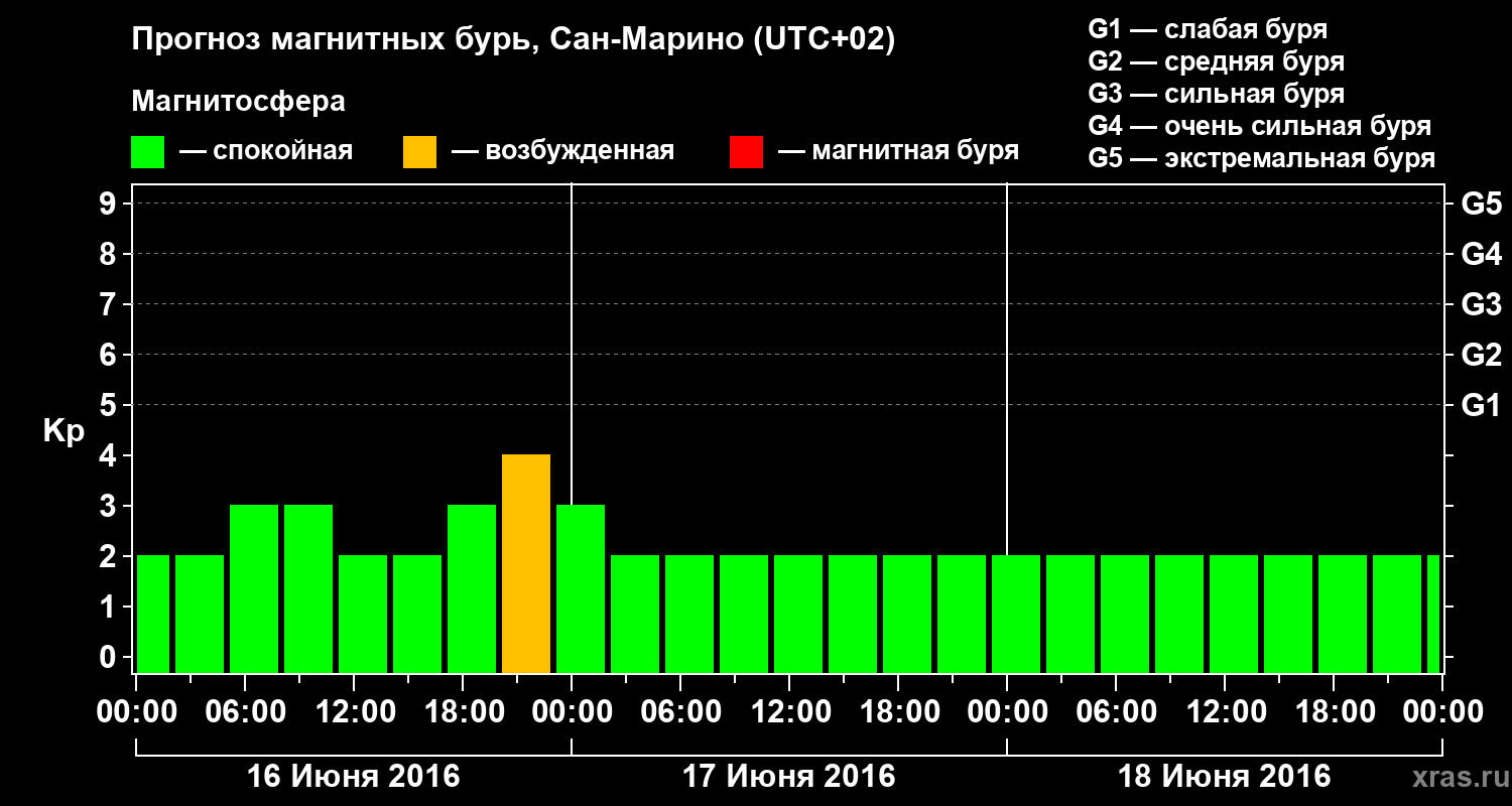Прогноз геомагнитного индекса Kp