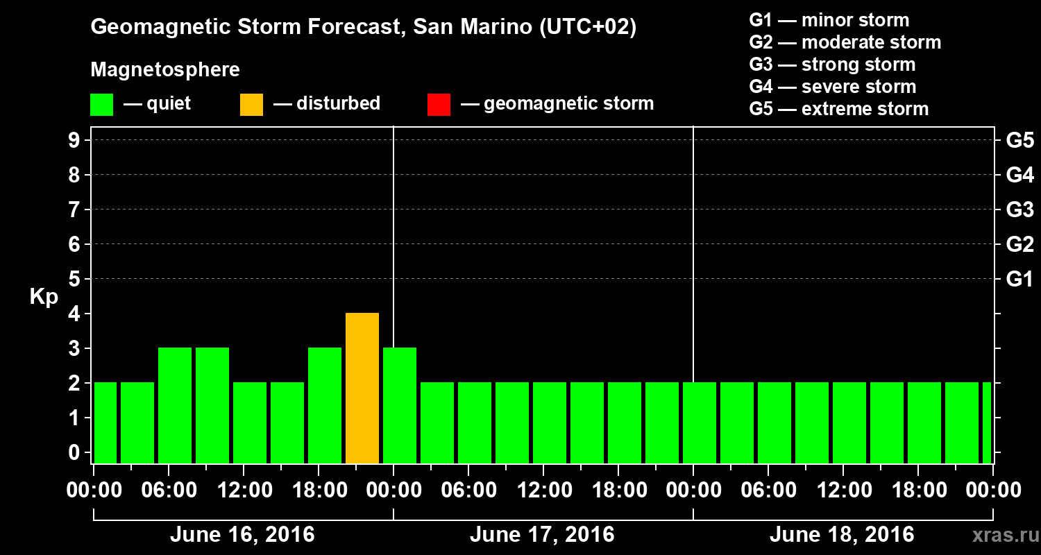 Forecast of the geomagnetic index Kp