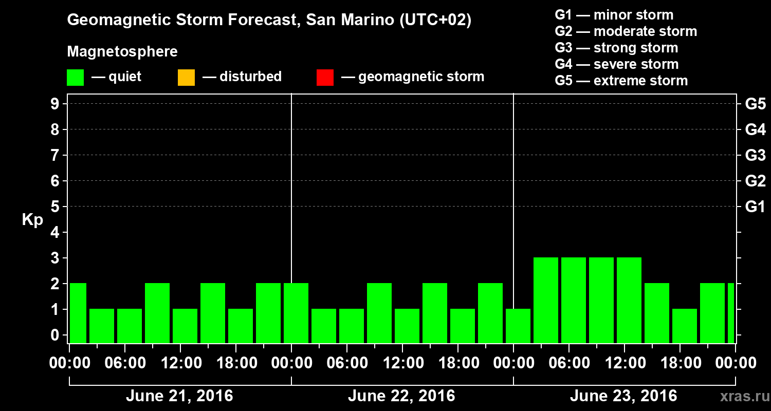 Forecast of the geomagnetic index Kp