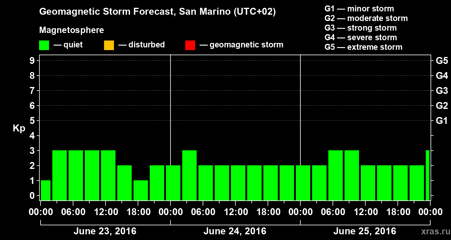 Forecast of the geomagnetic index Kp