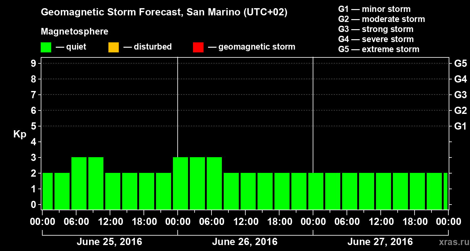 Forecast of the geomagnetic index Kp
