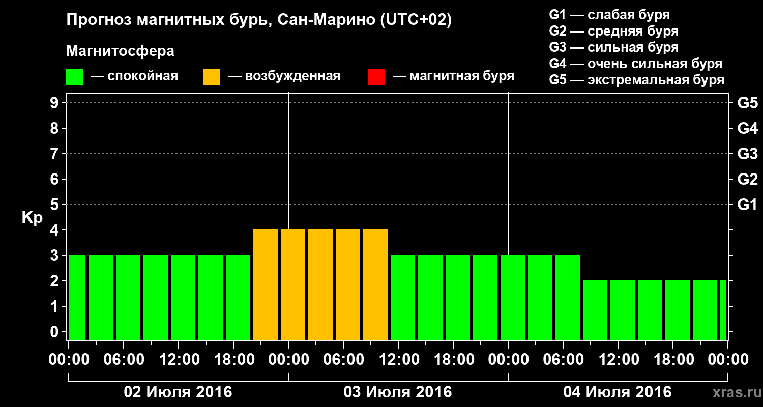 Прогноз геомагнитного индекса Kp