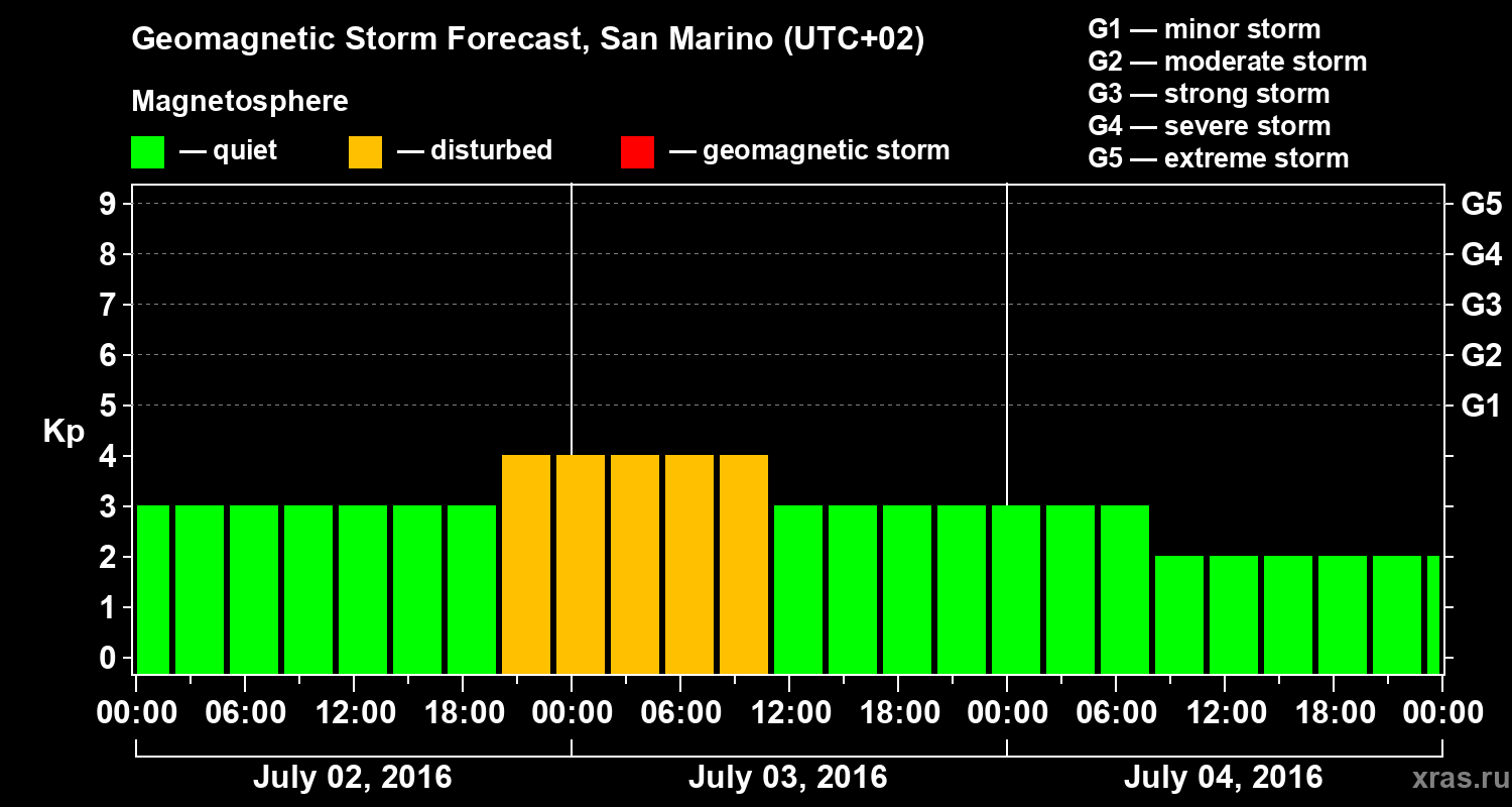 Forecast of the geomagnetic index Kp