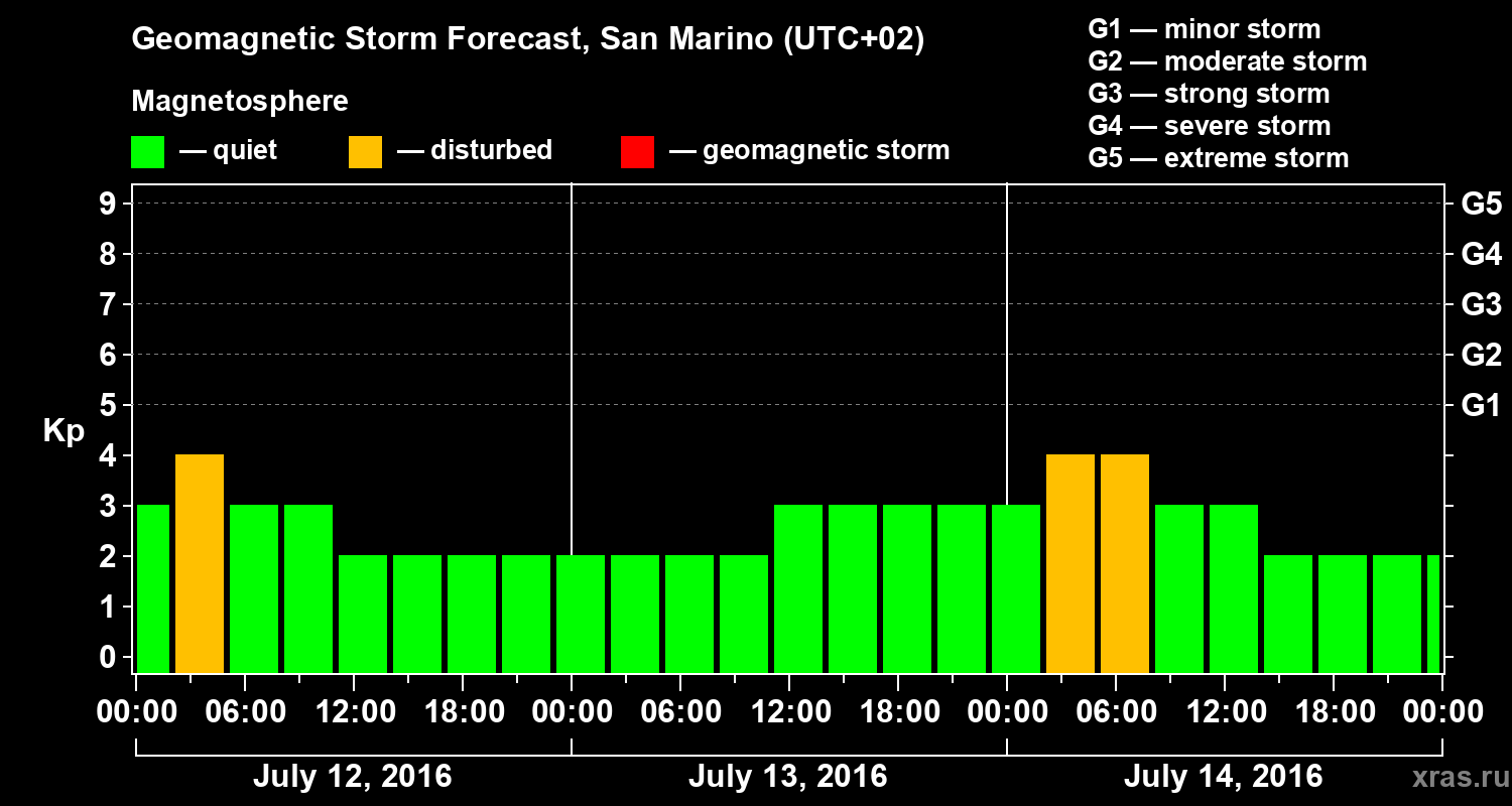 Forecast of the geomagnetic index Kp