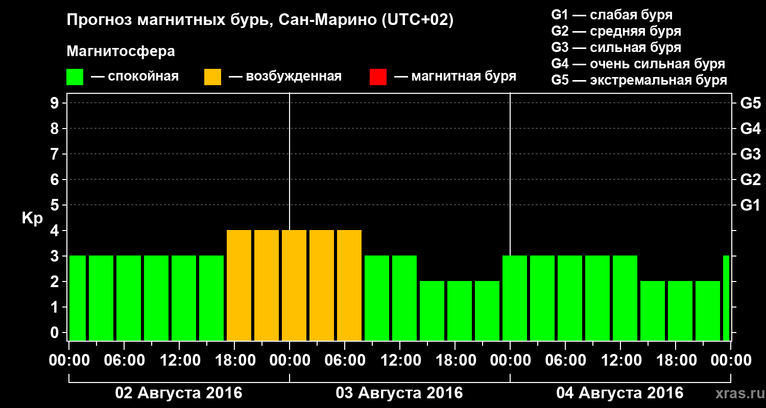 Прогноз геомагнитного индекса Kp