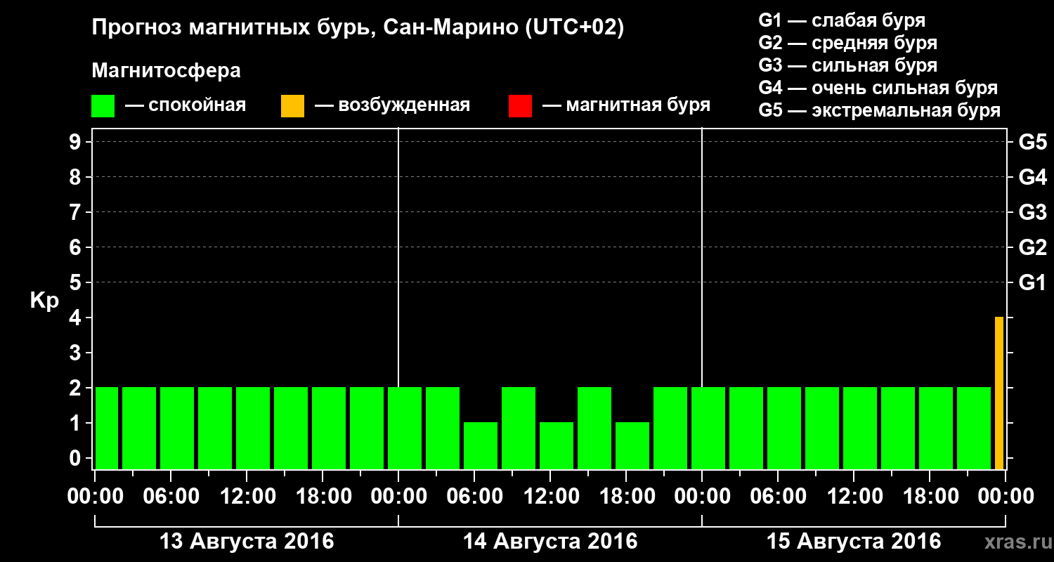 Прогноз геомагнитного индекса Kp