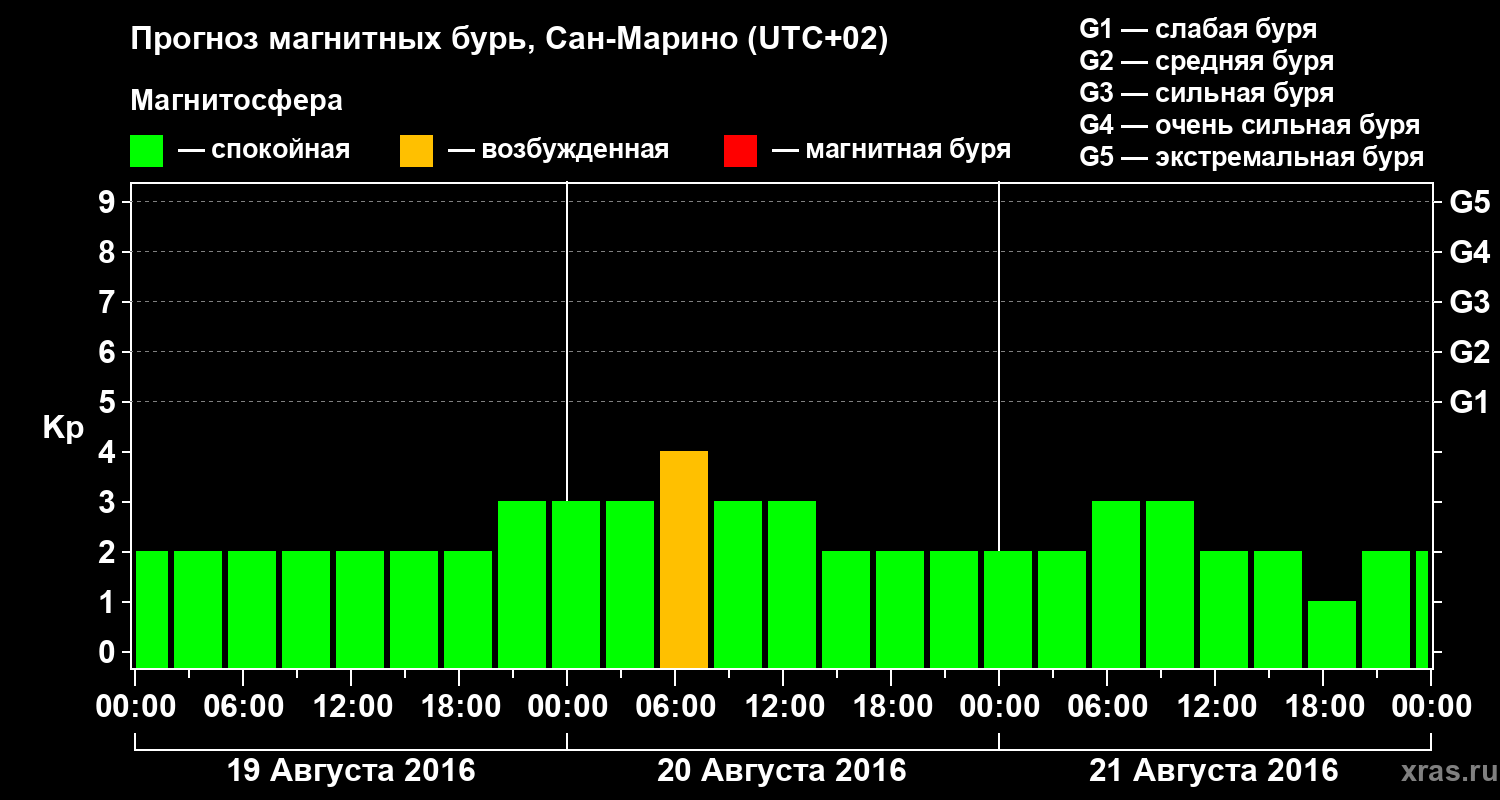 Прогноз геомагнитного индекса Kp