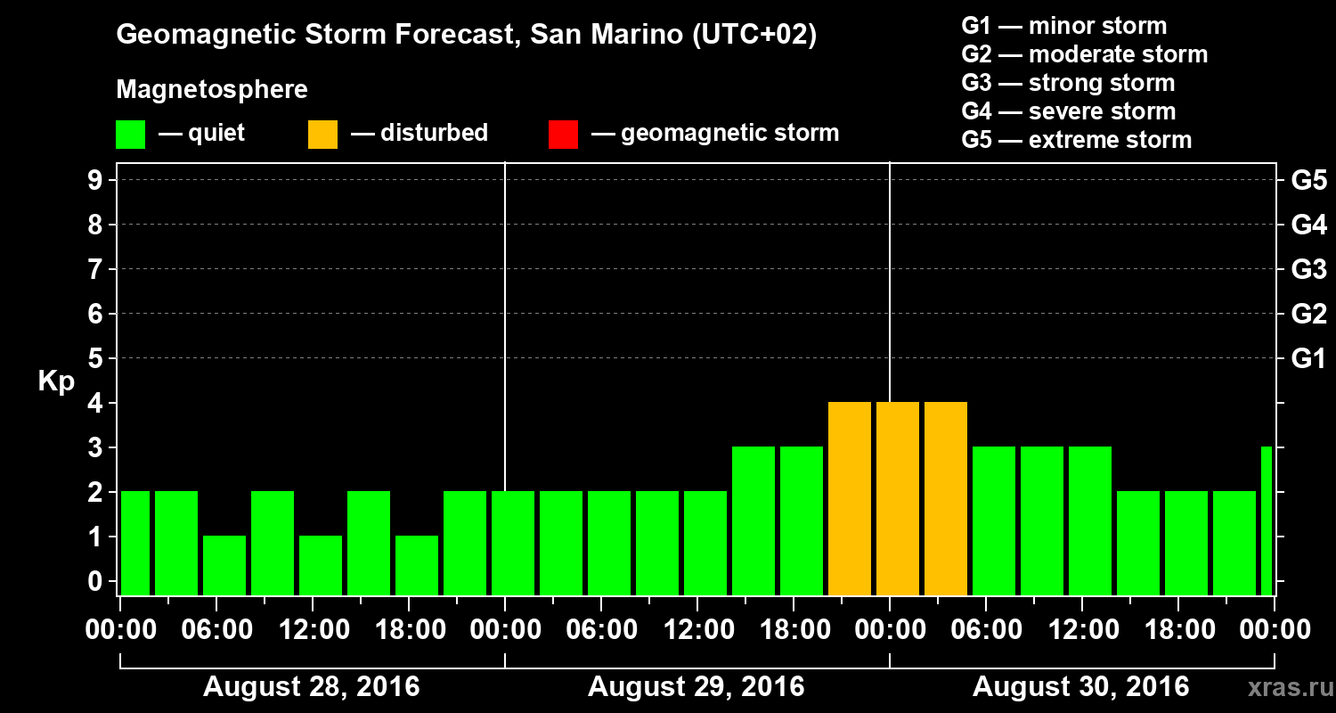 Forecast of the geomagnetic index Kp