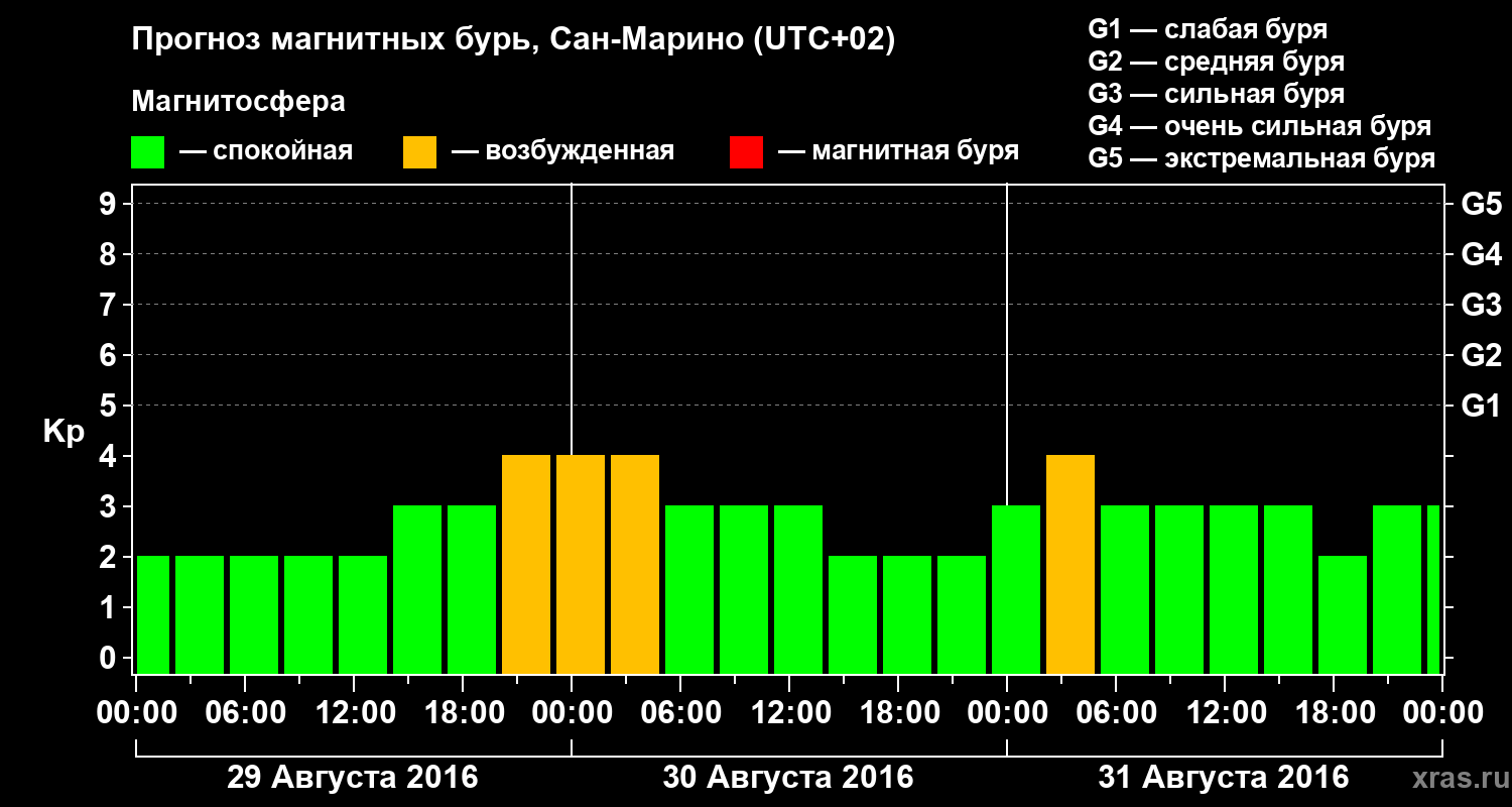 Прогноз геомагнитного индекса Kp